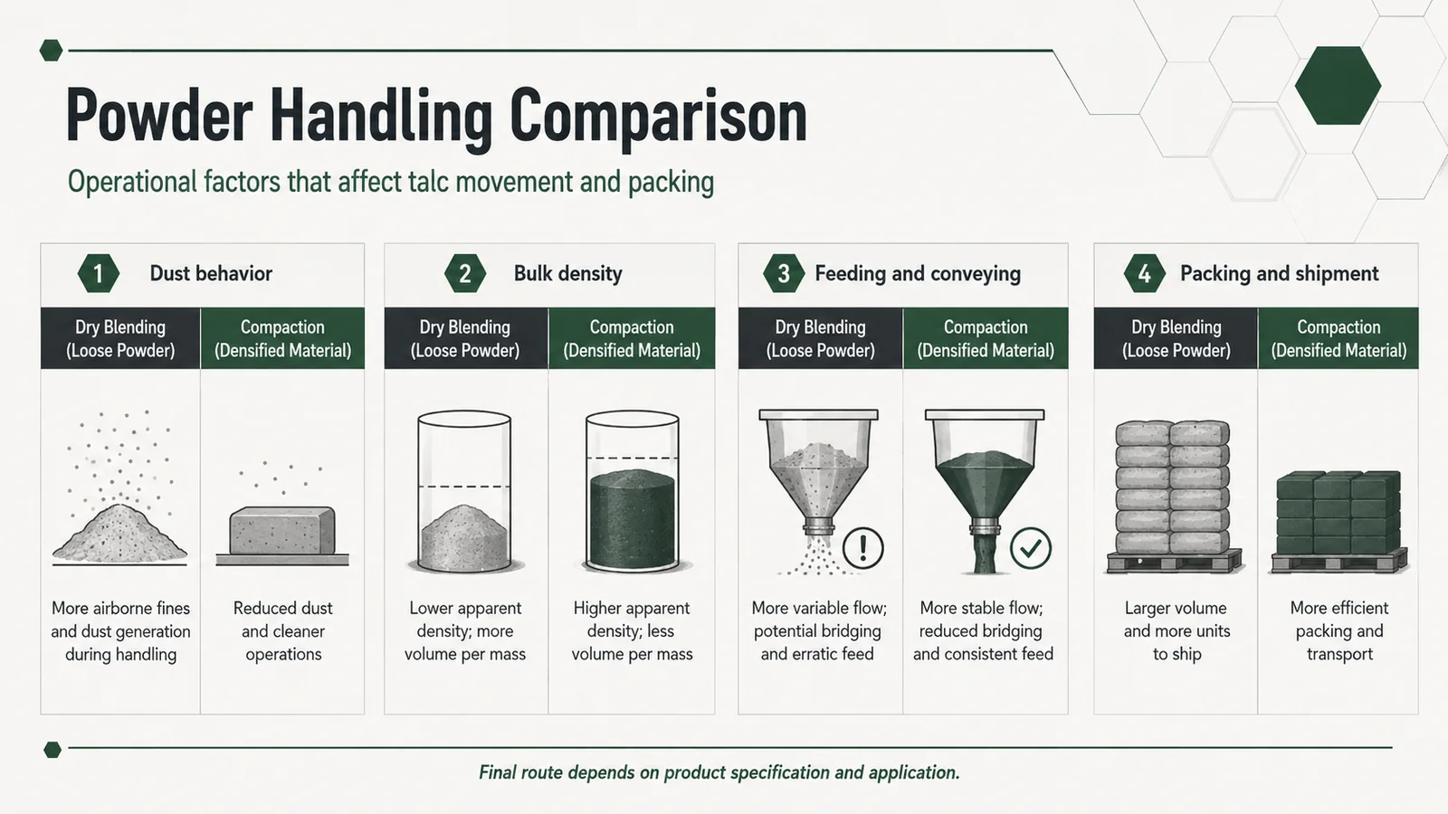 Powder handling comparison for fine talc showing dust behavior, bulk density, feeding and packing differences