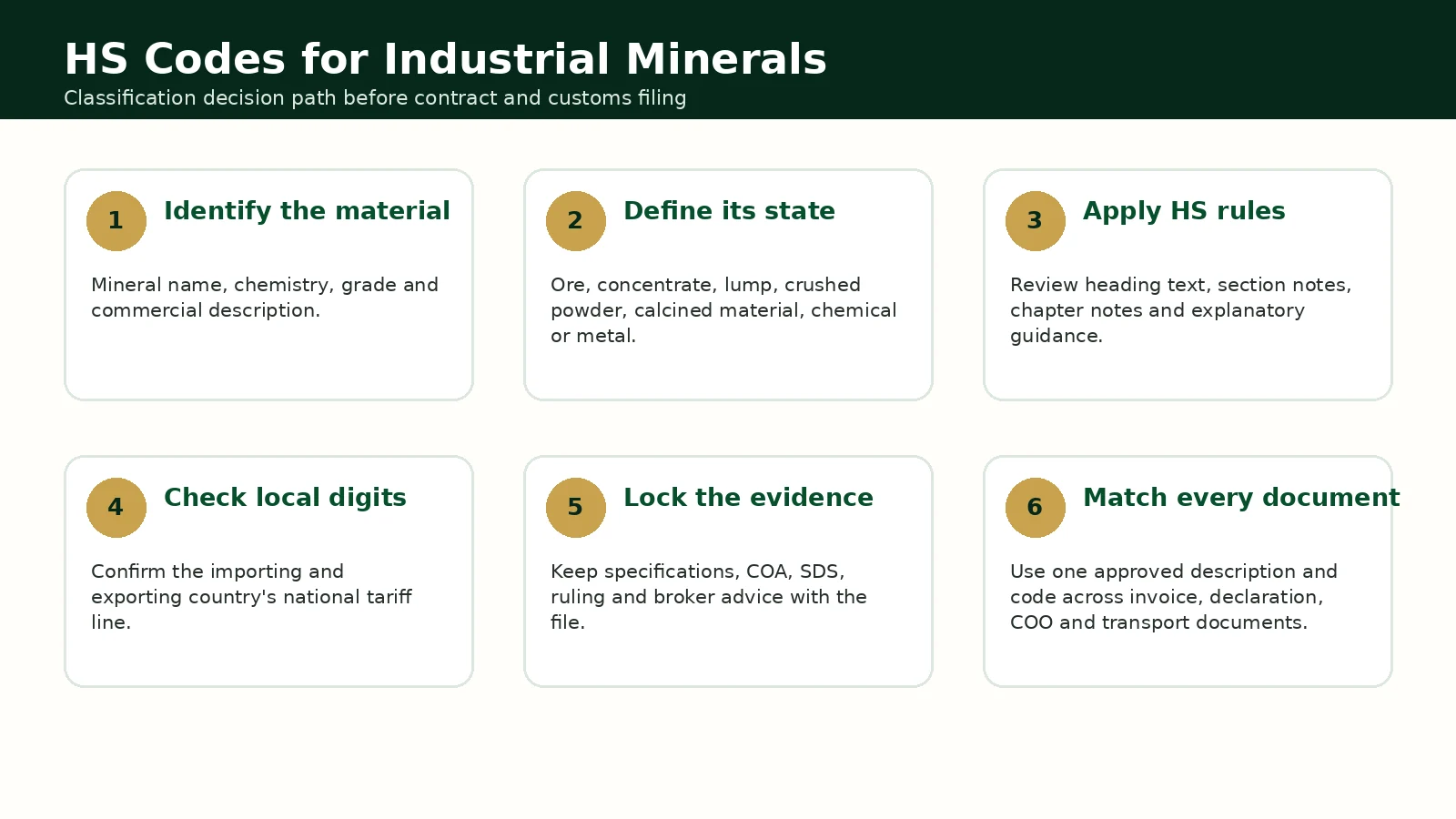 HS codes for industrial minerals classification workflow from product identity to customs documents
