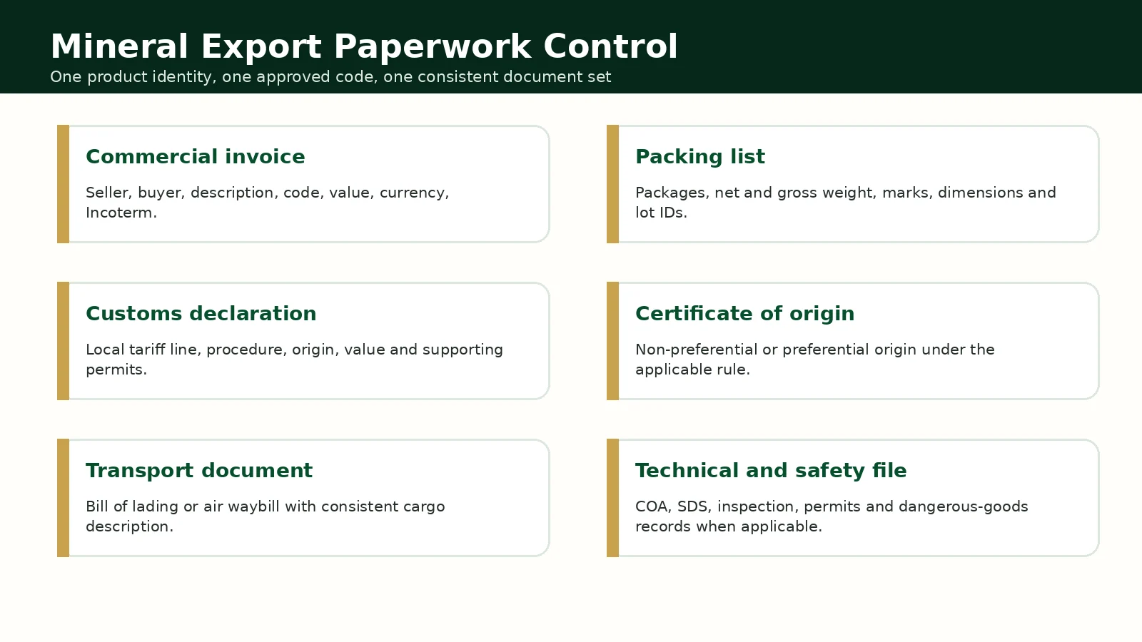 HS codes for industrial minerals export paperwork control across invoice, customs, origin and shipping documents