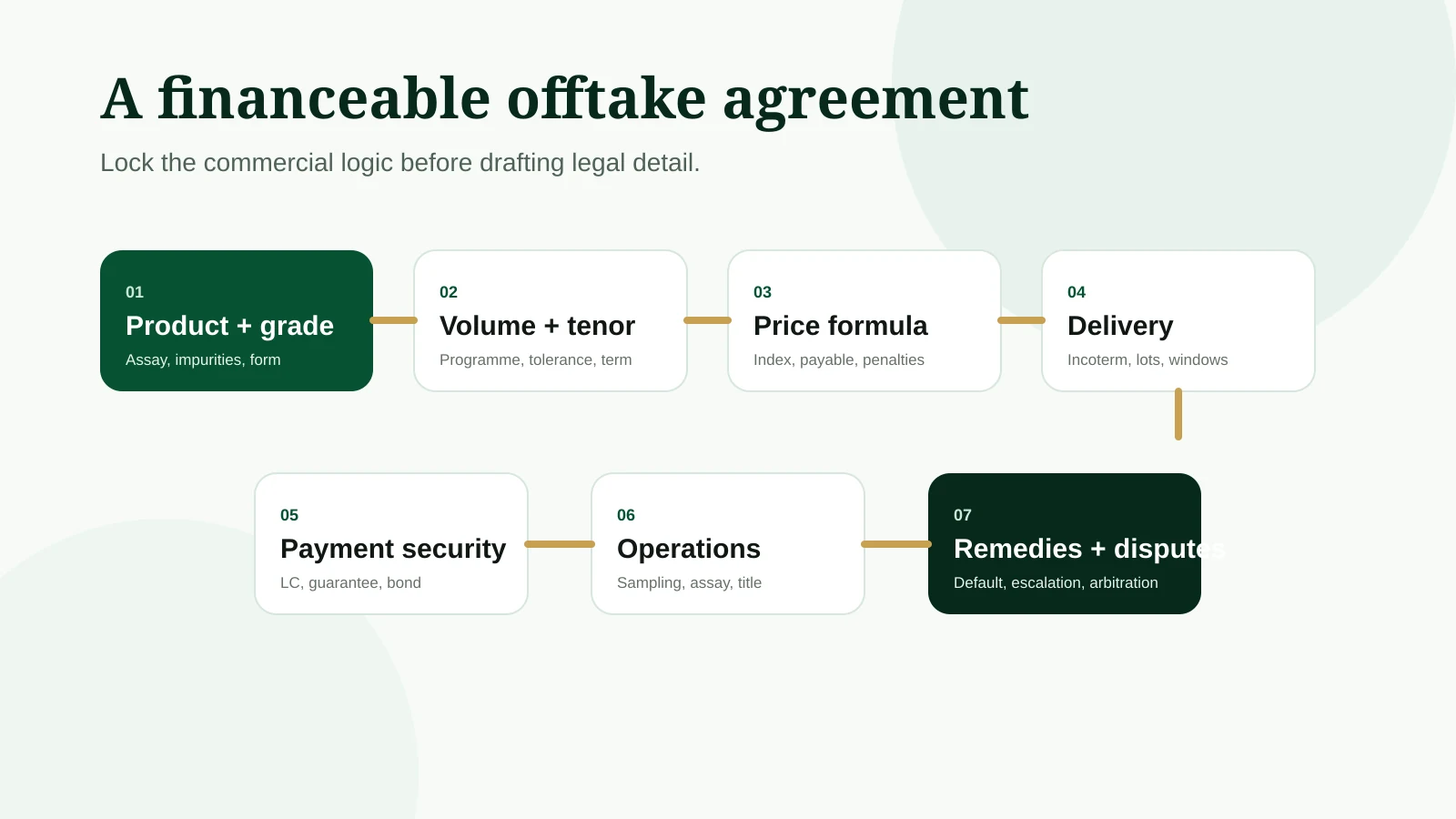 Seven-part mineral offtake agreement negotiation framework covering product, volume, price, delivery, payment, operations and disputes