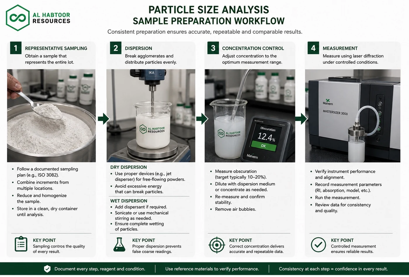 Mineral powder particle size sample preparation workflow showing sampling, dispersion, concentration control and laser diffraction measurement