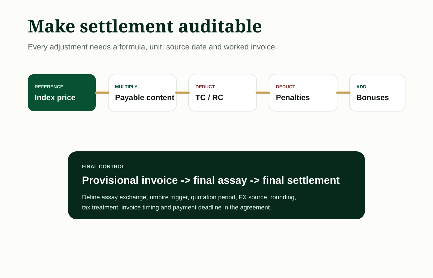 Mineral offtake price and quality settlement waterfall from index price to final settlement