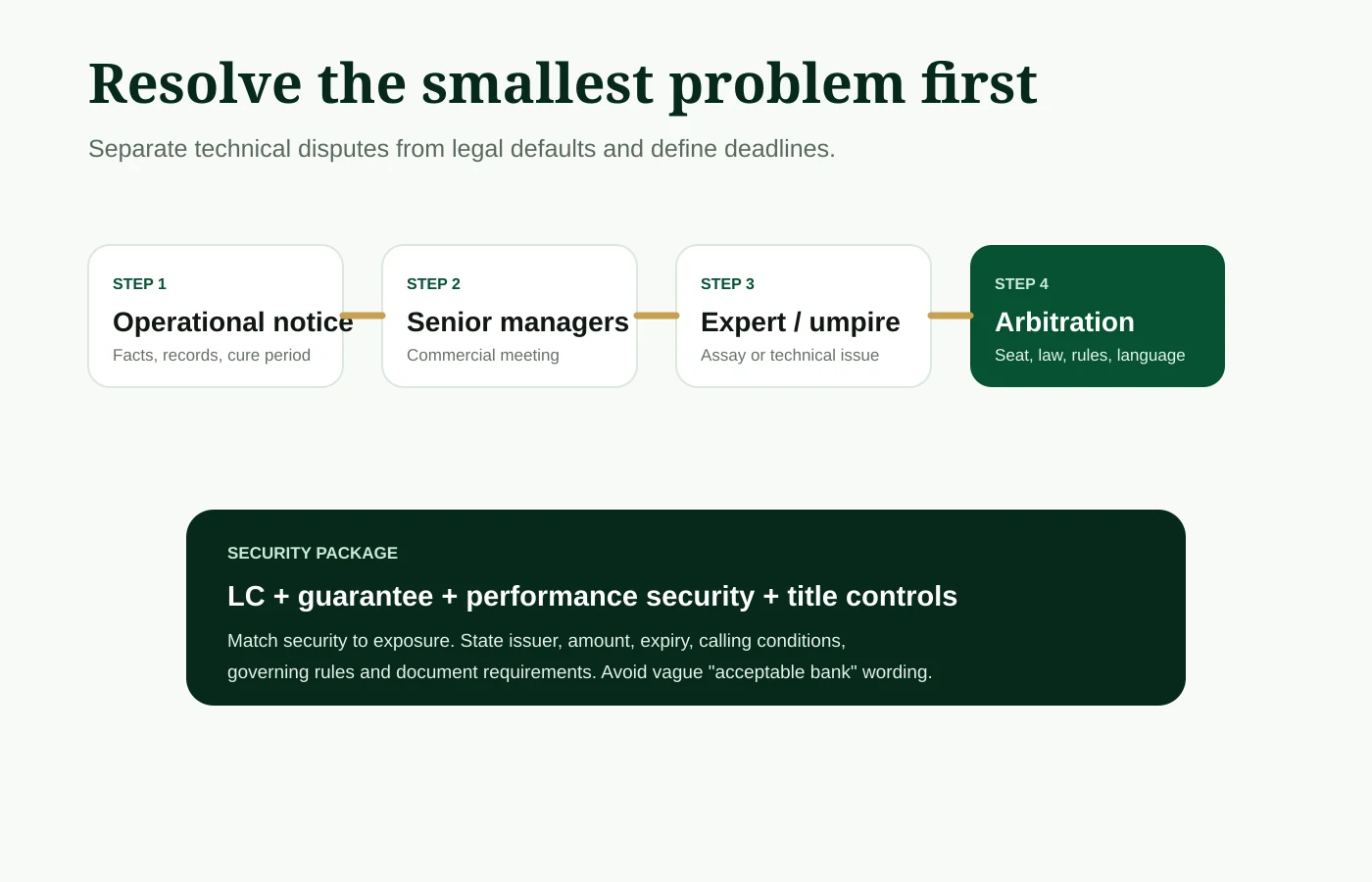 Mineral offtake agreement security package and dispute resolution ladder
