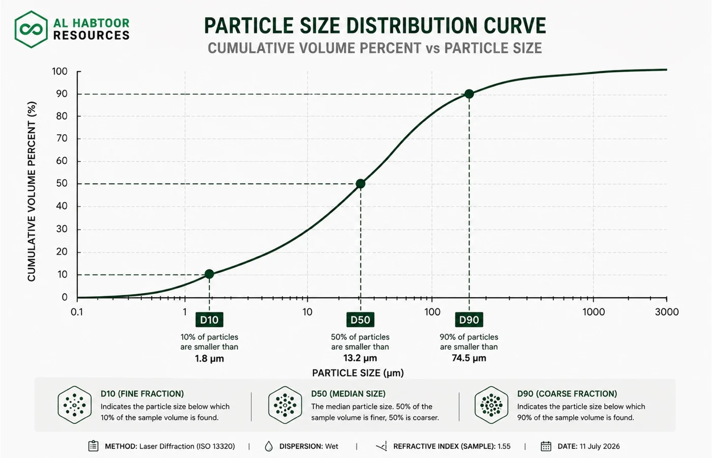 Cumulative particle size distribution curve marking D10, D50 and D90 for an industrial mineral powder
