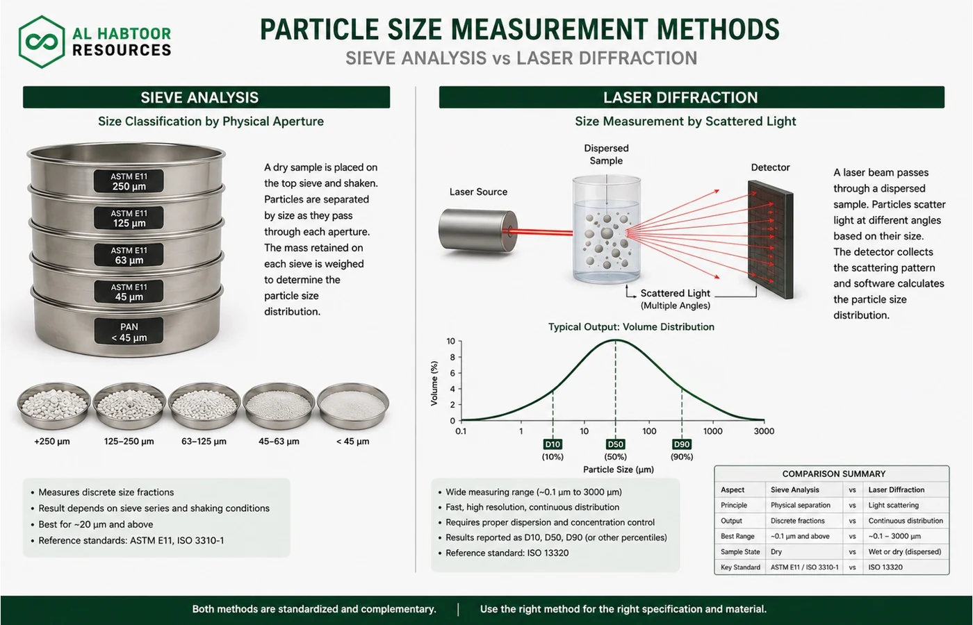 Technical comparison of sieve analysis and laser diffraction for mineral powder particle size distribution