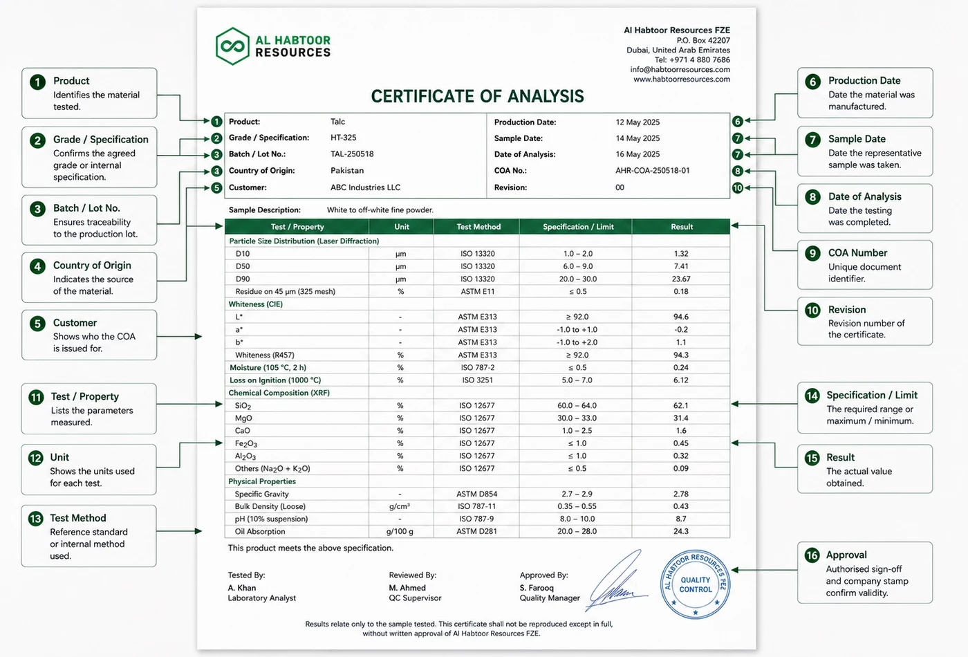 Annotated industrial talc Certificate of Analysis showing product identity, batch, test results, methods, limits, dates and approval