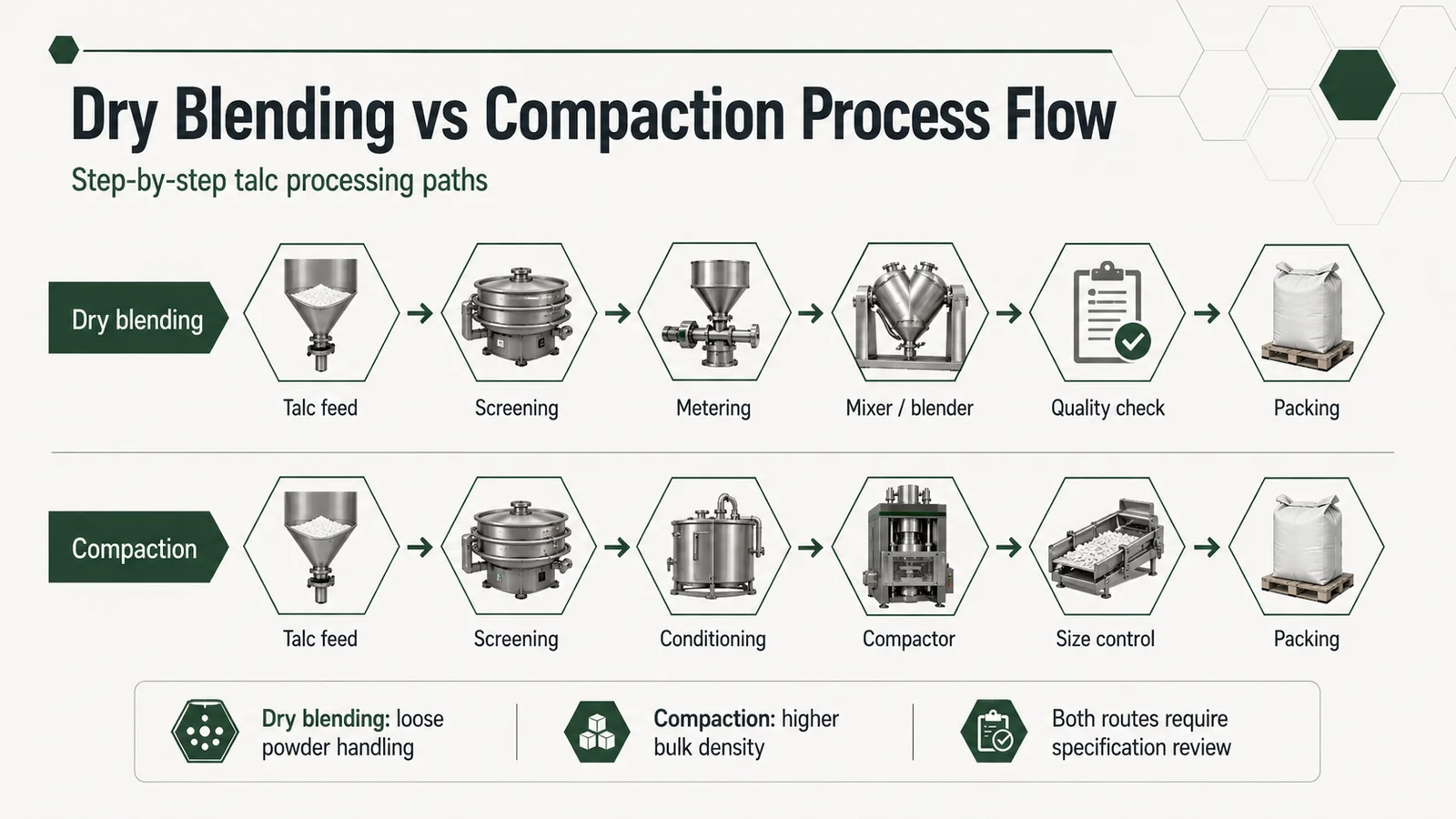 Process flow diagram comparing talc dry blending steps with talc powder compaction steps