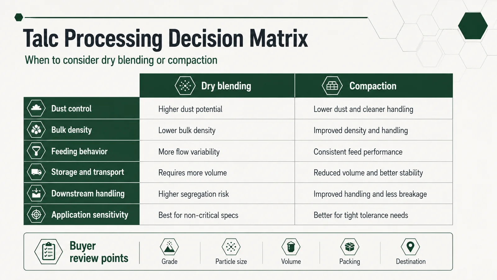 Talc processing decision matrix comparing dry blending and compaction for dust control, density, feeding, transport and application sensitivity